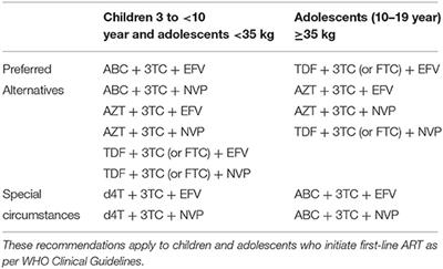 Clinico-Immunological Status and Neurocognitive Function of Perinatally Acquired HIV-Positive Children on cART: A Cross-Sectional Correlational Study in South Africa